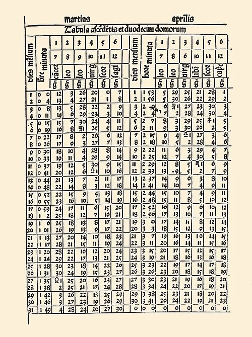Astronomical table from Zacuto’s Almanach Perpetuum.