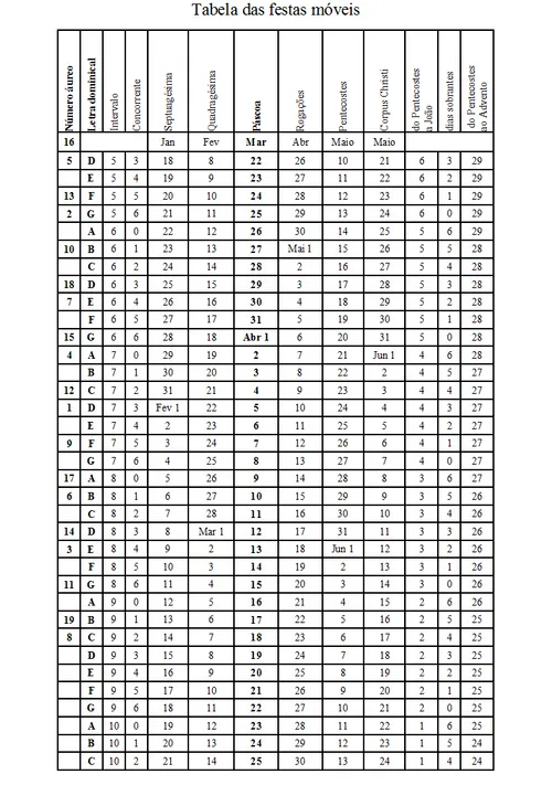 Table from Zacuto’s Almanach Perpetuum.